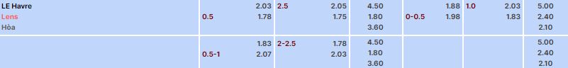 Tỷ lệ kèo Le Havre vs RC Lens 2h00 ngày 21/10/2023