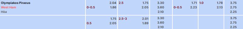Tỷ lệ kèo Olympiakos vs West Ham 2h00 ngày 26/10/2023