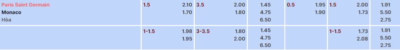 Tỷ lệ kèo PSG vs Monaco 3h00 25/11/2023