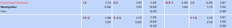 Tỷ lệ kèo PSG vs Montpellier 3h00 ngày 4/11/2023